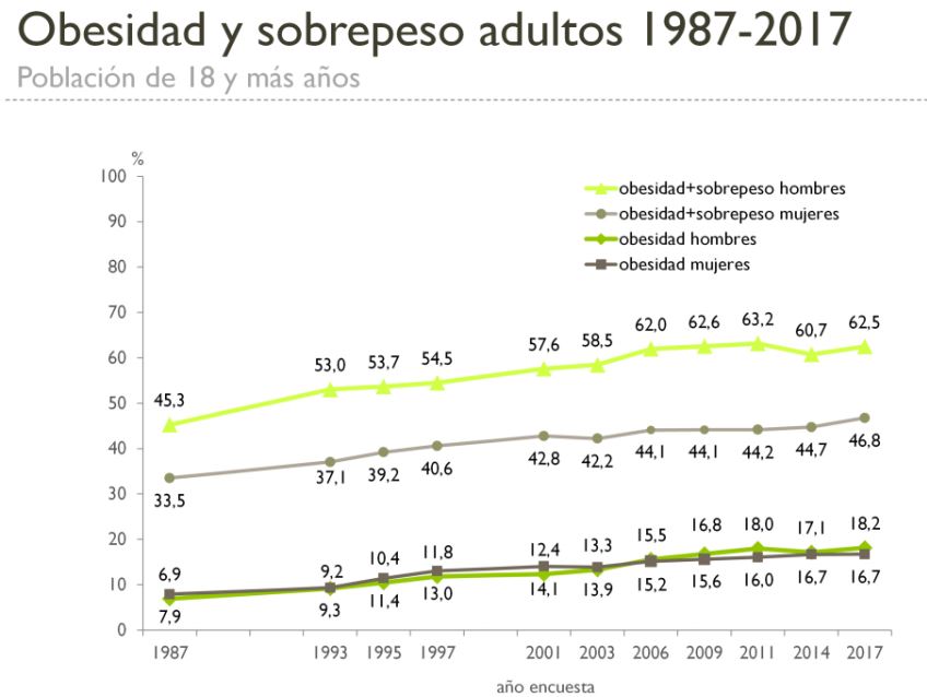 Porcentaje de población española adulta (18 años o más) en situación de sobrepeso u obesidad; por géneros y en total