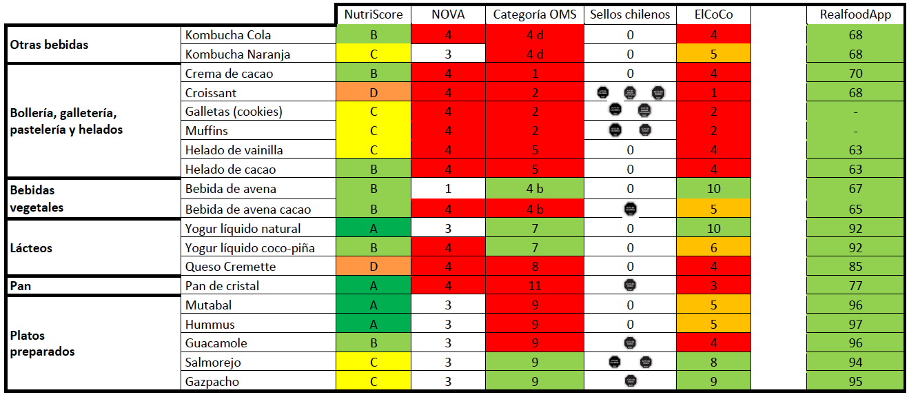 Los productos Realfooding bajo la lupa del NutriScore, el sistema NOVA, la norma de etiquetado chilena, los perfiles de nutrientes de la OMS y la aplicación ElCoCo